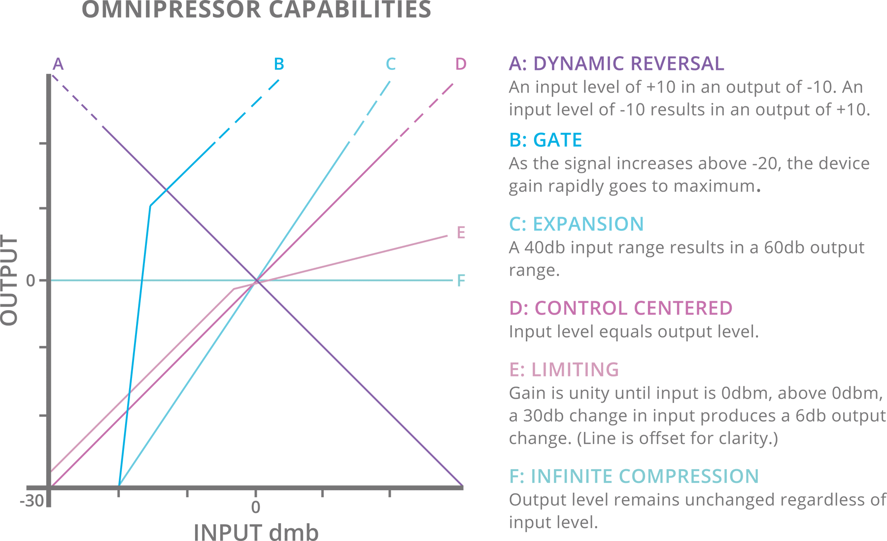 Omnipressor Function Graph